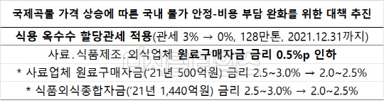 국제곡물 가격 상승에 따른 국내 물가 안정-비용 부담 완화를 위한 대책(자료:농림축산식품부)